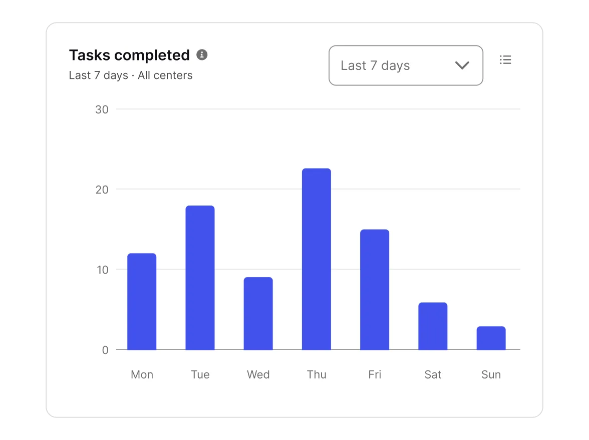 Beacon UI’s Chart Card with a seven-day bar chart, designed to match the options developers set in Chart.js.