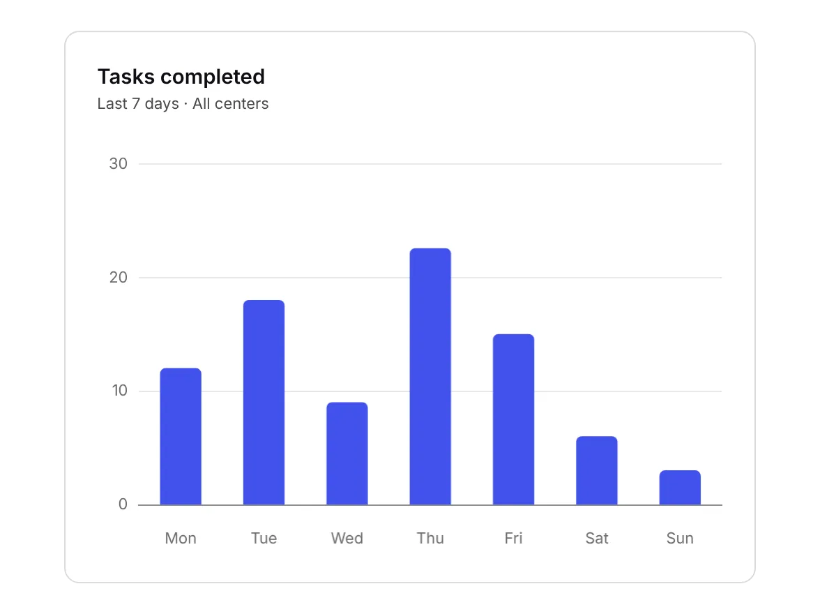 The same seven-day bar chart rendered in Chart.js with Beacon UI’s token colors, matching the design component.