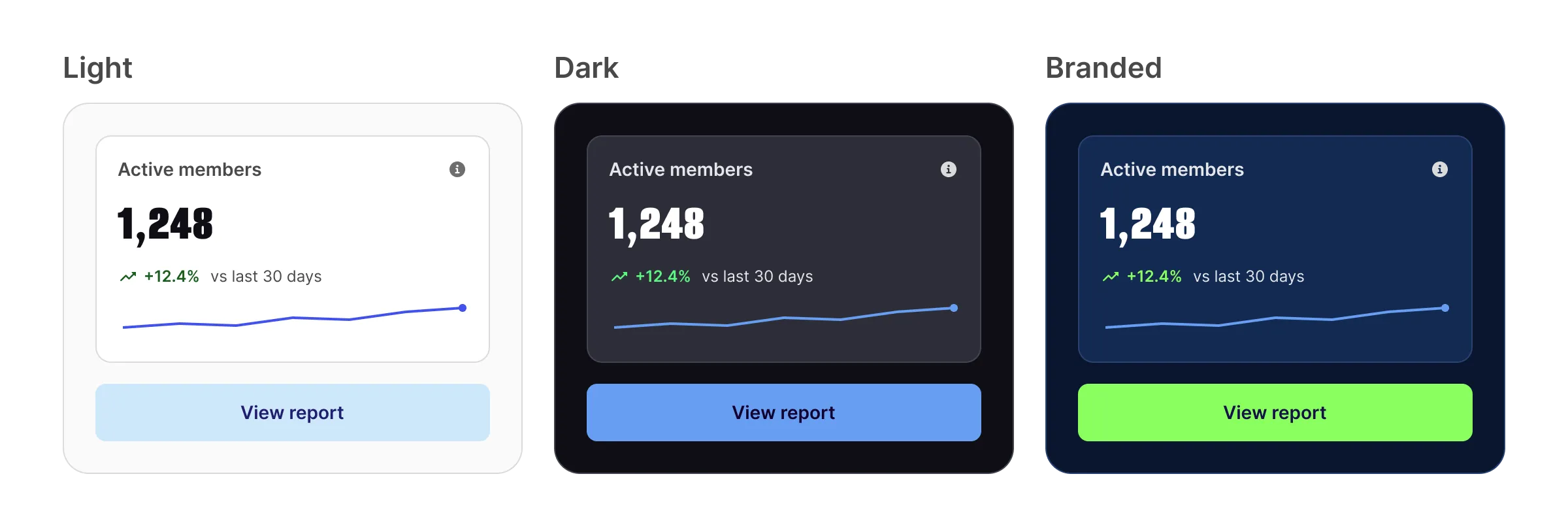 The same Active members stat card and View report button in Light, Dark and Branded modes side by side: identical components, with only the colors changing.