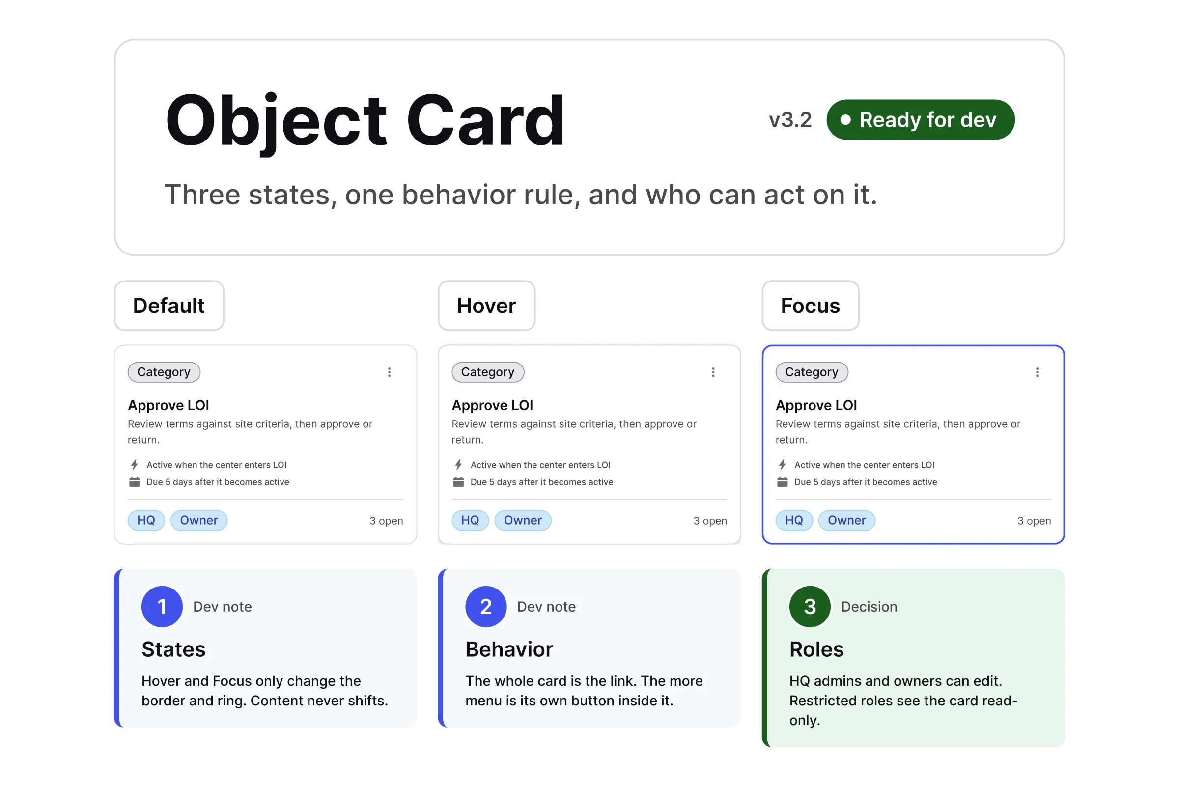 A Beacon UI handoff board for the Object Card showing its Default, Hover and Focus states, with dev notes on states and behavior and a decision on which roles can edit.