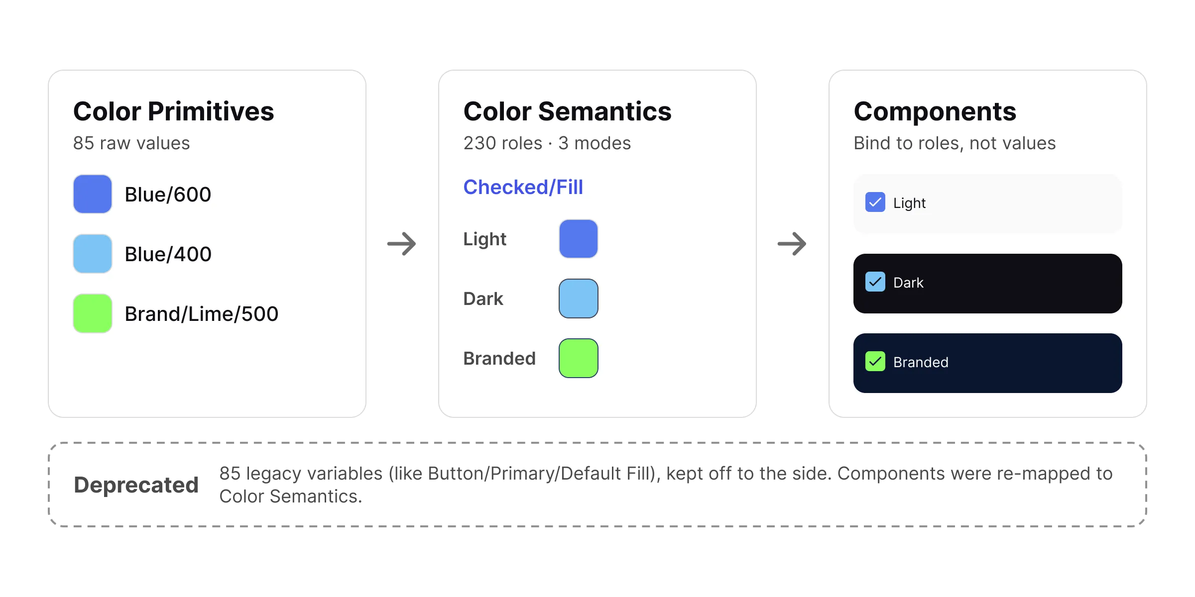 Diagram of Beacon UI’s token flow: Color Primitives feed one Color Semantics role, Checked/Fill, which resolves to blue, light blue or lime in Light, Dark and Branded and drives the same checkbox, with the Deprecated collection kept off to the side.